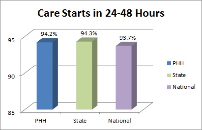 The vast majority of Mass General Brigham Home Care patients are seen within 24 hours of referral.
