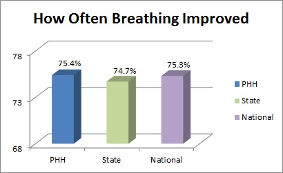 Our nurses and therapists can help you improve your ability to breathe.