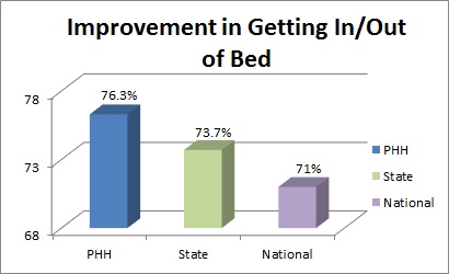 Mass General Brigham Home Care patient rank higher than state and national ranking for improvements for getting in and out of bed.