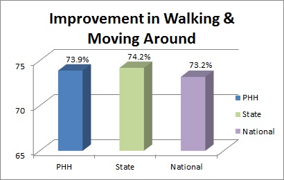 Mass General Brigham Home Care patient rank higher than state and national ranking for improvements to walking and moving around.