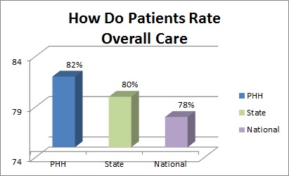 More of our patients rate their overall care as a 9 or 10 on a scale of 1-10, compared to state and national reports.